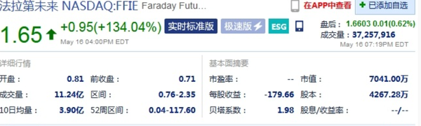 法拉第未来股价再度上涨134% 市值突破七千万美元