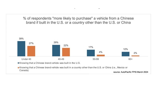 外媒：Z世代美国人对中国电动汽车的接受度远超想象