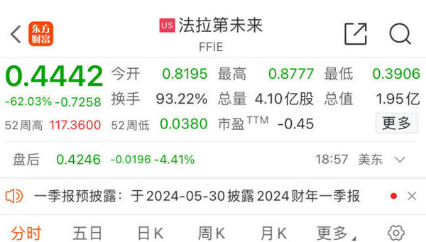 贾跃亭的法拉第未来股价再度暴跌60% 一年卖车仅4辆