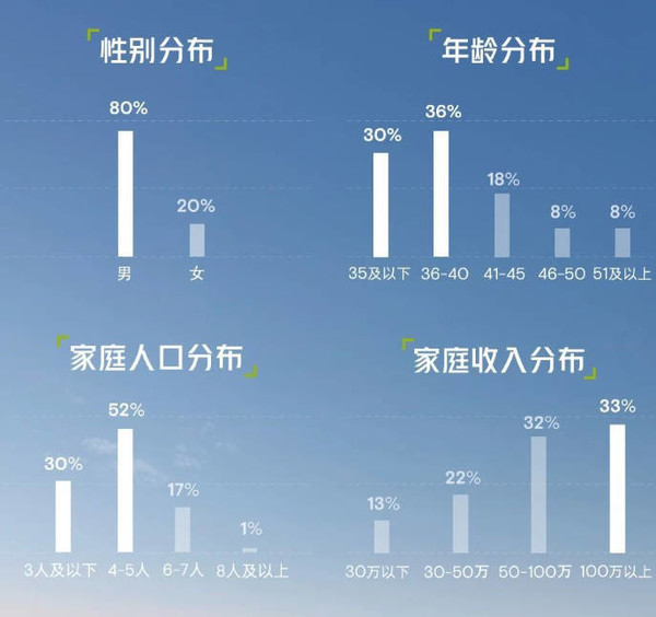 小鹏X9用户画像公布 年入百万占比超30% 还有大劳车主