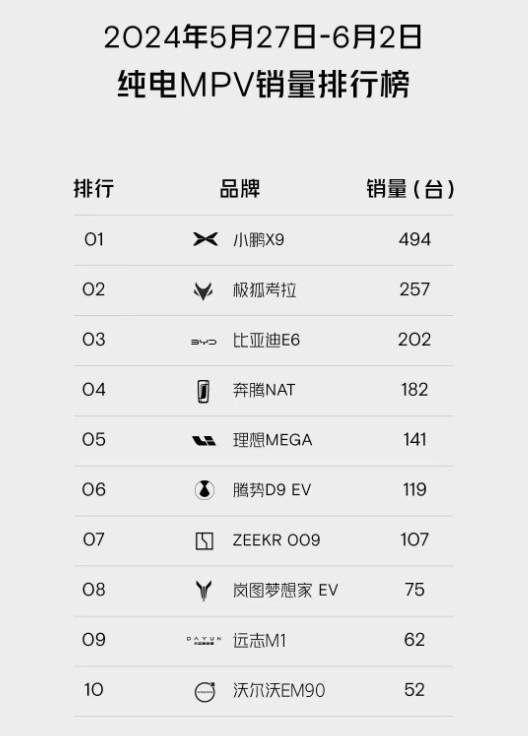 最新中国纯电MPV排名：小鹏X9 494辆 理想MEGA 191辆