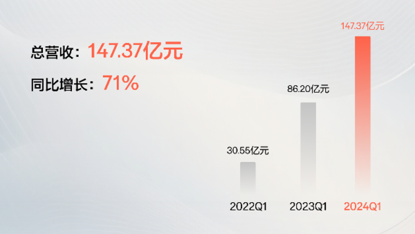 极氪汽车公布2024 Q1财报：营收增长71% 销量增长117%