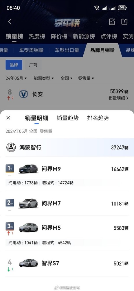 华为鸿蒙智行5月各车型明细销量出炉 问界M9破1.6万辆