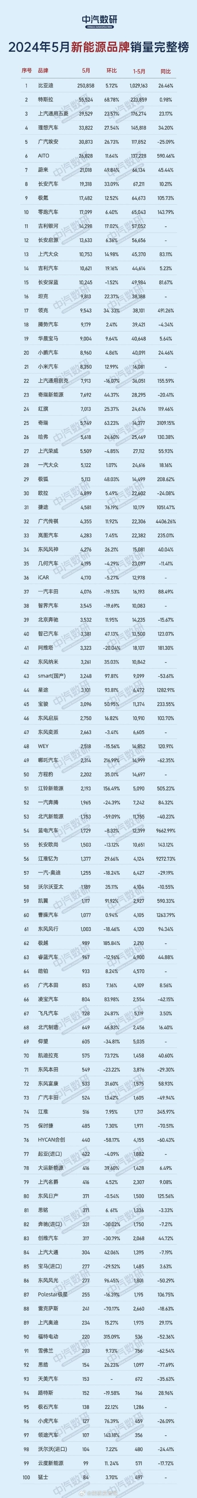 5月新能源品牌销量完整榜单公布:小米崭露头角 位列21