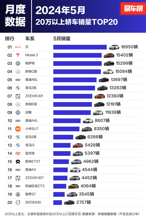 小米SU7月销量直逼奥迪A4L 居20万以上轿车销量第11