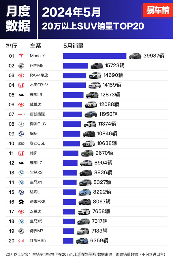 20万以上SUV销量TOP20：问界M9高居第二 超日系爆款