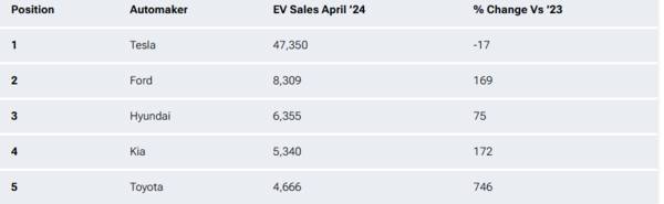 北美4月电动汽车销量增长14% 但特斯拉逆势下跌17%